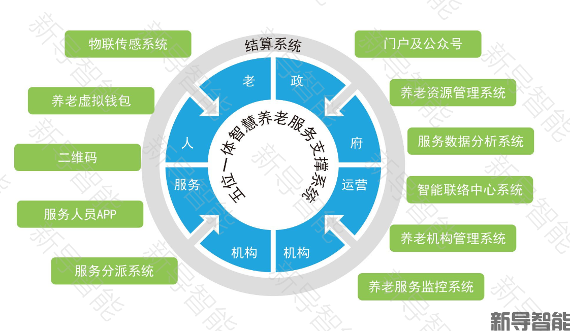 社区养老系统方案:就近可及响应精准的社区养老服务新生态 | 社区养老系统方案 | 智康护