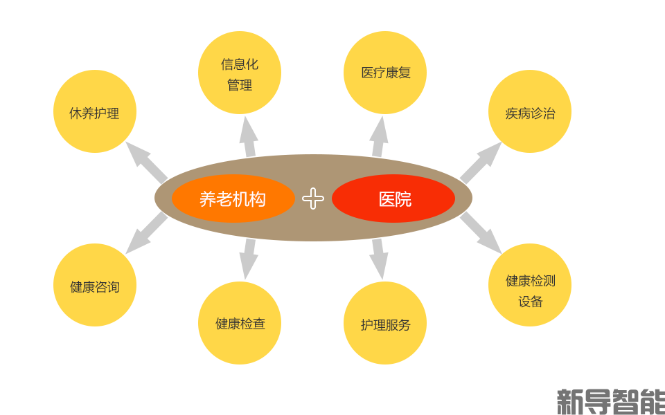 医养结合养老:一站式老年人健康守护 | 医养结合养老 | 智康护