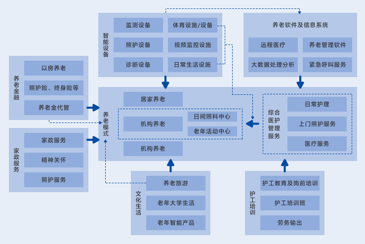 智慧养老解决方案流程